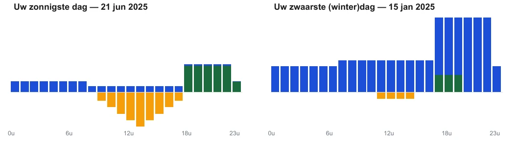 Rapport: uw verbruik op een zonnige en een winterdag, met het deel dat de batterij zou dekken